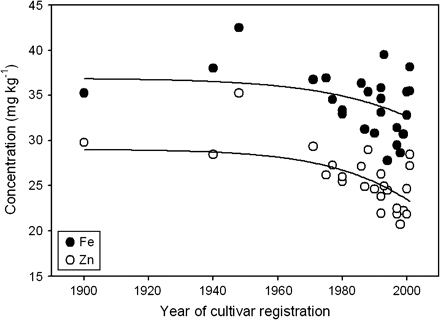 The relationship between the iron content of wholemeal flours from 25 wheat cultivars grown on six trial sites/seasons and their release dates. Taken from Zhao et al. (2009) and reproduced by kind permission of Elsevier.