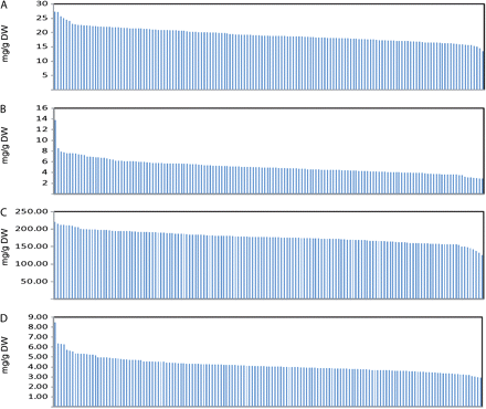Contents of arabinoxylan (AX) fibre in flour and bran of 150 wheat cultivars grown on a single site as part of the EU FP6 HEALTHGRAIN project. (A) Total AX in flour (mg g−1); (B) water-extractable AX in flour (%); (C) total AX in bran (mg g−1), and (D) water-extractable AX in bran. Prepared from data reported by Gebruers et al. (2008) with permission of the authors.