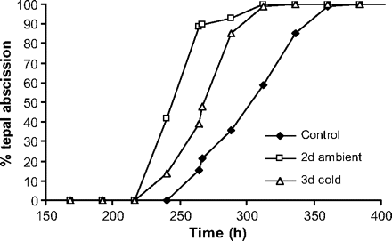 Effect of stress treatments on rate of tepal abscission. Ambient dehydration stress (48 h followed by 3 h refreshment period) accelerated time to 50% tepal abscission by ∼2 d, whereas 3 d cold stress (followed by a 3 h refreshment period) accelerated time to 50% tepal abscission by ∼1 d. n=20 flowers, each of which had six tepals.