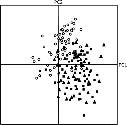 Score plot of Principal Component Analysis (PCA) of volatiles emitted by nine Arabidopsis thaliana accessions infested with Pieris rapae (filled squares), treated with JA (filled triangles),or left untreated (control, open circles). The PCA shows the first and second PC.