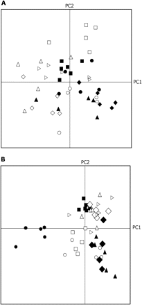 Score plot of Principal Component Analysis (PCA) of volatiles emitted by nine Arabidopsis thaliana accessions infested with Pieris rapae (A) or treated with JA (B). The PCA shows the first and second PC. Open circles, An1; filled circles, C24; open squares, Cvi; filled squares, Col0; open diamonds, Eri; filled diamonds, Kond; open triangles, Ler; filled triangles, Kyo-1; open arrowheads, WS.