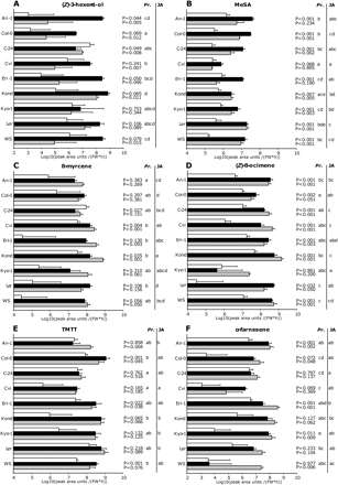 Volatile emission [Log10 (peak area units FW−1 h−1)±6+SE)(5–6 replicates) of nine Arabidopsis thaliana accessions infested with Pieris rapae (Pr.) (black bars), treated with JA (grey bars), or left untreated (control bars). Behind bars that represent P. rapae and JA-induced emission of volatiles, P values are given for the induction (t test). Volatile emissions of different accessions followed by different letters, given for both treatments separately, differ significantly (P <0.05) (determined by post-hoc analysis).