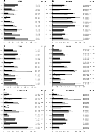 Expression changes of six Arabidopsis thaliana genes in untreated (white bars), Pieris rapae infested (black bars) or JA-treated (grey bars) plants of nine Arabidopsis thaliana accessions. Bars represent relative expression levels (2–δCt), calculated from four biological replicates (mean +SE). Note that scales on the x-axes are not identical. Behind bars that represent P. rapae and JA-induced transcript levels of genes, P values are given for the induction. Letters represent groups of accessions that did not significantly differ after ANOVA followed by post-hoc analysis, given for each treatment separately.