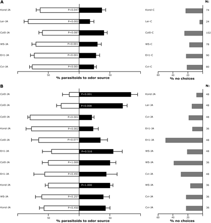 Responses of naïve Diadegma semiclausum females to the volatiles of two sets of Arabidopsis thaliana accessions, as assessed in a Y-tube olfactometer. All plants were treated with 1 mM aqueous solution JA solution. Each bar represents the percentage of choices for each of the two odour sources as determined in 3–4 replicate experiments; if JA-treated accessions were compared (B) 12 parasitoids were tested on each replicate day, and six parasitoids when JA and non-treated treated plants were compared (A): error bars indicate SE. The higher part of the figure (A) depicts the percentage of choices for all tested wasps used as controls for the separate JA-treated accession comparisons. Grey bars indicate the percentage of no choice in each experiment; total number of tested parasitoids are given next to these bars (χ2 test, P values).