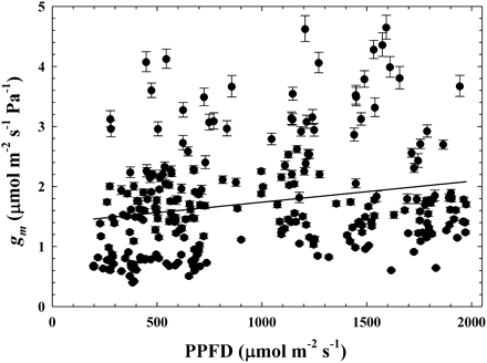 The relationship between photosynthetic photon flux density (PPFD) and gm (r2=0.05, P=0.0004). Error bars represent 1 SE.