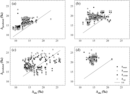 Model tests of observed discrimination (Δobs) on 1 June (A), 20 June (B), 19 July (C), and 23 August 2007 (D). Four models were tested against Δobs including the simple model of discrimination (Δsimple; filled circles), the comprehensive model of discrimination using a mean mesophyll conductance (gm) of 1.72 μmol m−2 s−1 Pa−1 (Δc.mean; open triangles), the comprehensive model of discrimination using a gm estimated from the regression between diurnal gm and time of day (TOD) (Δc.TOD; filled squares), and the comprehensive model of discrimination using a gm estimated from the regression describing the relationship between stomatal conductance of CO2 and gm (Δc.gs; open circles). Δpredicted represents discrimination predictions of any of the four models. On two dates Δc.mean or Δc.TOD performed best, but on other dates and across the whole study Δsimple exhibited the lowest model error. These results support the use of Δsimple to predict leaf-level diurnal carbon discrimination of field-grown juniper.