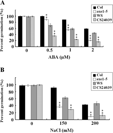 Seed germination rates of axe1-5 and HAD6-RNAi plants treated with ABA and NaCl. (A) Germination rates of 2-d-old Col wild-type, axe1-5, Ws wild-type, and HDA6-RNAi (CS24039) seedlings treated with ABA. Each data point represents the mean of a single experiment performed in triplicate (n ≥100). (B) Germination rates of 2-d-old Col wild-type, axe1-5, Ws wild-type, and HDA6-RNAi (CS24039) seedlings treated with NaCl. Each data point represents the mean of a single experiment performed in triplicate (n ≥100). Asterisks mark values that are significantly different from the wild type (t test, *P <0.05, **P <0.01).