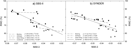 Relationship between the normalized water index 3 (NWI-3) and relative water content (RWC) in a subset of sister lines (SBS-II) and synthetic derivatives lines (SYNDER) grown under water-stressed conditions during 2008.