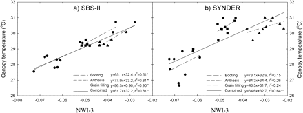 Relationship between the normalized water index 3 (NWI-3) and canopy temperature in a subset of sister lines (SBS-II) and synthetic derivatives lines (SYNDER) grown under water-stressed conditions during 2008.