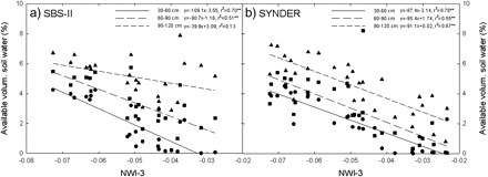 Relationship between the normalized water index 3 (NWI-3) and available volumetric soil water at three soil depths in a subset of sister lines (SBS-II) and synthetic derivatives lines (SYNDER) grown under water-stressed conditions during 2008.
