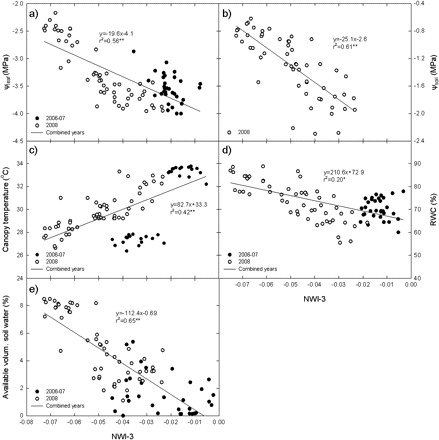 Relationships of the normalized water index 3 (NWI-3) with leaf water potential (ψleaf), soil water potential (ψsoil), leaf relative water content (RWC), canopy temperature (CT), and available volumetric soil water (AVSW) by combining determinations across environments for a subset of sister lines (SBS-I and SBS-II), advanced lines (ALN), and synthetic lines (SYNDER).