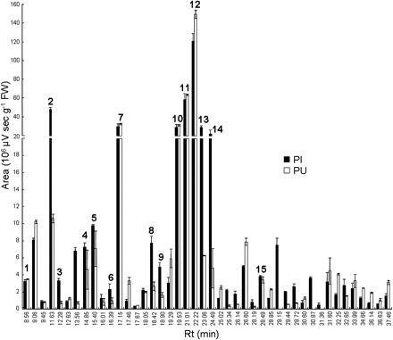 Relative abundance of 44 secondary metabolites from Pst-AvrRpm1-infected tissues (PI, black bars) and uninfected adjacent part of leaves (PU, white bars). Levels of secondary metabolites were quantified 24 hpi at 273 nm. Values correspond to the mean (±SE) of six replicates from two independent experiments. Peak numbering corresponds to the metabolites described in Fig. 2.