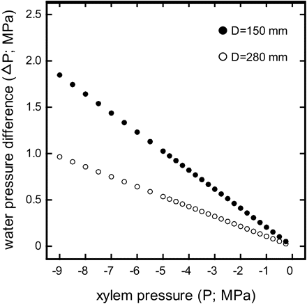 Maximum water pressure difference across the sample (ΔP; MPa) versus xylem pressures (P; MPa) induced by different spinning velocities calculated according to equation 2. ΔP and corresponding P were calculated for a rotor with 280 mm (open symbols) and 150 mm in diameter (closed symbols), respectively. Water levels in the reservoirs were assumed to be 0.8 cm and 1.6 cm from the inner rotor wall (see Materials and methods section). Please note that this figure concerns only the standard method. In the case of the conifer method ΔP is maximal at 0.05 MPa regardless of P (for explanation see paragraph ‘conifer method’ in the Materials and methods section).