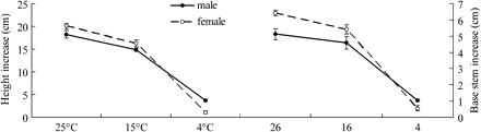 The height and base stem increases in males and females of P. cathayana at 25, 15, and 4 °C during 14 d of treatment. (This figure is available in colour at JXB online.)