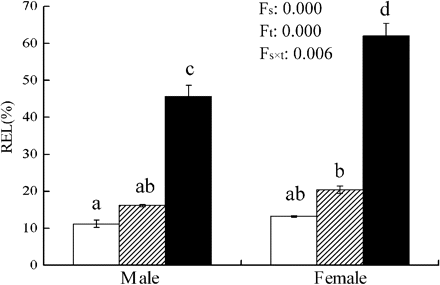 Relative electrolyte leakage (REL) of cellular membrane in male and female leaves of P. cathayana as affected by temperature (open squares, 25 °C; hatched squares, 15 °C; closed squares, 4 °C). Fs, sex effect; Ft, temperature effect; Fs×t, sex and temperature interaction effect.