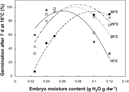 Germination after 7 d at 10 °C of embryos previously stored for 3 weeks at 15 °C (black diamonds), 20 °C (crosses), 25 °C (white squares), and 30°C (black circles) at various relative humidities (see Table 2) which produced the indicated moisture contents.