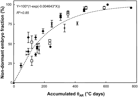 Non-dormant embryo fraction (i.e. final germination percentage for embryos incubated at 10 °C) with MCs of 0.1 and 0.12 g H2O g−1 dw stored at 15 °C (black diamonds), 20 °C (crosses), 25 °C (white squares), and 30 °C (black circles) for different time periods, and embryos of freshly harvested seeds (black triangle), plotted against after-ripening thermal-time (θAR) calculated with equation 7. The dashed line corresponds to simulation using equation 6 and 7. Vertical bars indicate standard error.
