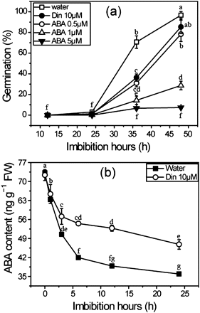 Effects of ABA and diniconazole on seed germination (a) and ABA contents (b). Rice seeds were imbibed at 28 °C in the presence of water, diniconazole, and ABA solutions. Seed samples were collected at different time intervals and stored at –80 °C for ABA content determination. ABA was detected by RIA as described in the Materials and methods. Values are means ±SD (n=5). Means denoted by the same letter did not differ significantly at P < 0.05 according to Duncan’s multiple range test.