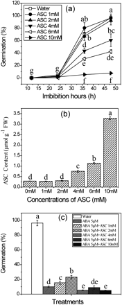 Effects of ASC on germination of rice seeds in water and ABA. (a) Inhibition of seed germination by different concentrations of ASC. (b) Endogenous ASC level in seeds treated with different concentrations of ASC. (c) Effect of ASC on ABA during seed germination. Seeds were sown on filter paper with solutions of ABA at 5 μM plus different concentrations of ASC for imbibition. Seeds imbibed for 36 h were used for the ASC measurement. Error bars here show ±SD (n=5). Means denoted by the same letter did not differ significantly at P < 0.05 according to Duncan’s multiple range test.