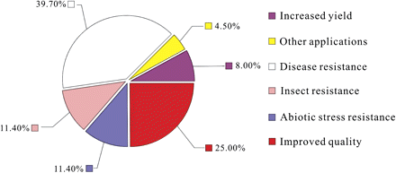 Currently reported wheat traits improved by genetic modification. A literature search using the terms ‘wheat and transgenic or transformed or transformation’ was performed and the publications identified were classified according to trait investigated. Figure adapted from Yu et al (2010) by kind permission of the Chinese Electronic Periodical Services.