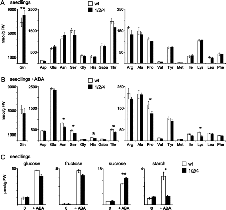 Amino acid and sugar content of oep16 triple mutant and wild-type seedlings. (A and B) Amino acid concentrations (nmolg FW, n=3–4 ±SD) in 6-day-old seedlings of the oep16 triple mutant (1/2/4, black bars) and wild type (white bars). Seedlings were grown on nylon filters in the absence (A) and presence of 1 μM ABA (B). Tryptophan and cysteine were not determined. (C) Glucose, fructose, sucrose, and starch concentrations (μmol/g FW, n=3–4, ±SD) in seedling tissue described in A and B. Significance analysis was performed by a Student’s t-test with P-values <0.05 (*); <0.01 (**); and <0.005 (***), respectively. For complete data sets see Supplementary Table S3 at JXB online.