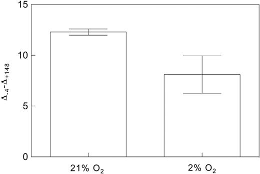 Oxygen sensitivity of dΔobs (Δ-4–Δ+148) in Populus deltoides measured at a PAR of 200 µmol m−2 s−1 and 400ppm CO2 with δe values of −4‰ and +148‰. The same method was used as described for Fig. 6. This demonstrates the utility of this method for detecting CO2 efflux from photorespiration. N = 3.
