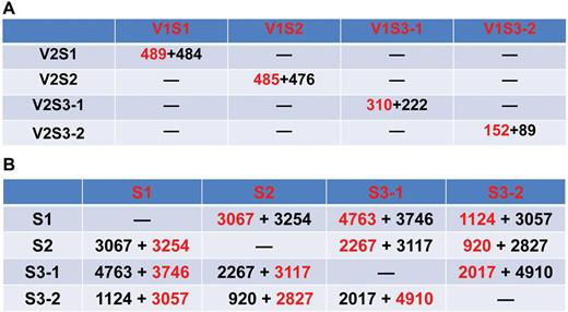 Numbers of DEGs in each developmental stage and tissues. (A) Numbers of DEGs between V1 and V2 at each developmental stage. (B) Numbers of DEGs in each developmental stage of V1 and V2. DEGs were filtered according to FPKM >5, FDR <0.01, log2 fold change >1, or log2 fold change <–1. Numbers in red or black indicate the number of up-regulated or down-regulated genes when the sample in red is compared with the sample in black, respectively. (This figure is available in colour at JXB online.)