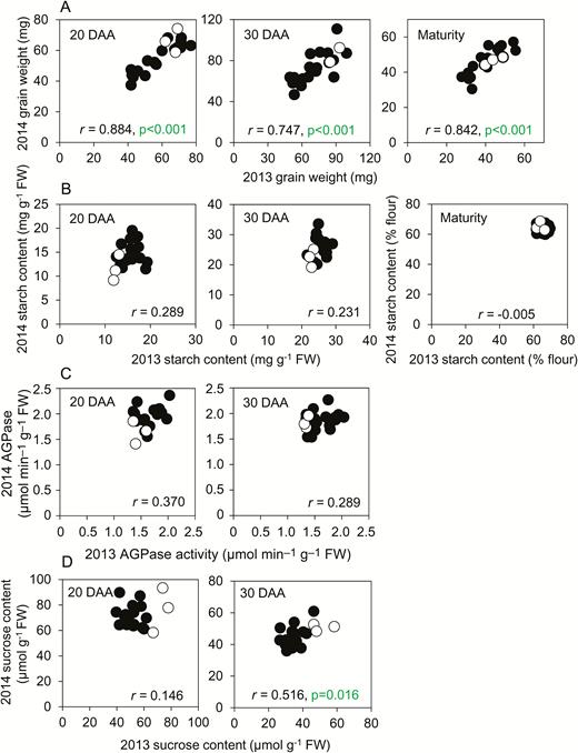 Comparisons of genotypes between 2013 and 2014. For each genotype grown in both years, 2013 values are plotted against 2014 values. Black symbols are landraces; open symbols are elite cultivars. The graphs show sampling time as days after anthesis (DAA), Pearson’s correlation (r), with n=21, P-values (F-test) where P<0.05 (i.e. where no value is shown, P>0.05). (A) Grain fresh weight, (B) starch content, (C) AGPase activity, and (D) sucrose content. Full datasets including the genotype designations and measures of variance are provided in Supplementary Table S1, and Supplementary Fig. S1 shows final grain weights plotted as bar charts.