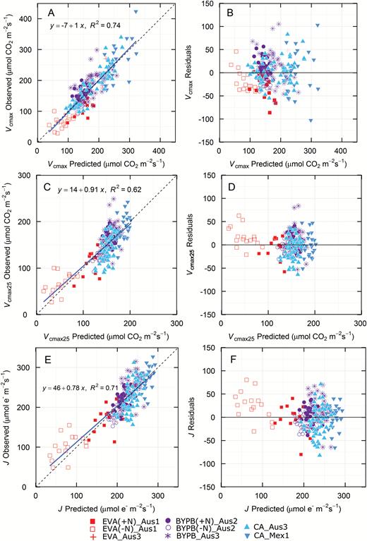 Validation of predictions (A, C, E) and residuals (B, D, F) for Vcmax (23 components), Vcmax25 (18 components) and J (18 components). Symbols show only the validation data, i.e. those that were not used to construct the models. See Table 2 for details. (This figure is available in color at JXB online.)