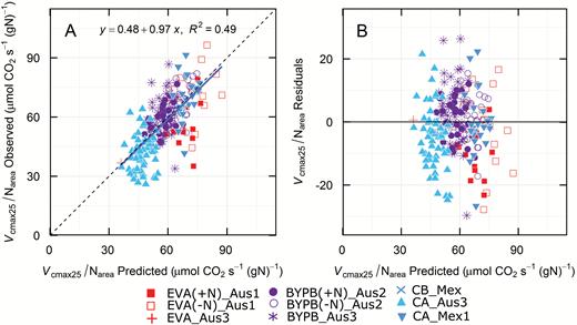 (A) Validation of predictions and (B) residuals for Vcmax25/Narea (13 components). Symbols show only the validation data, i.e. those that were not used to construct the models. See Table 2 for details. (This figure is available in color at JXB online.)