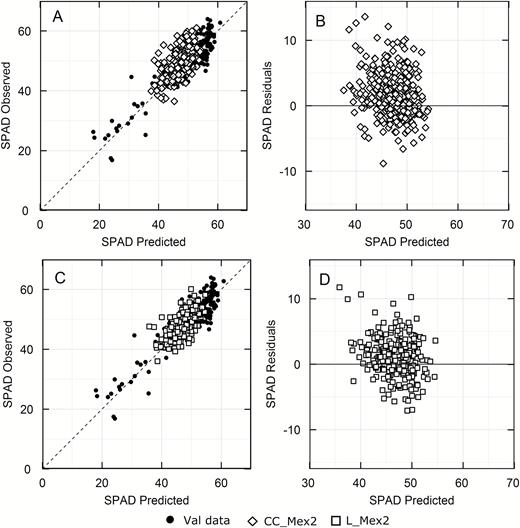 Comparison of SPAD predicted from reflectance using the model developed in this study (Supplementary Fig. S4) and actual SPAD measurements for elite wheat (CC-Mex2, open diamonds, A, B) or the wheat landraces set (L-Mex2, open squares, C, D) and with their respective residuals (B, D). The dashed line represents the 1:1. CC, n=448, L, n=270 and Val data, n=272. Closed circles are the validation data from Fig. 2E.