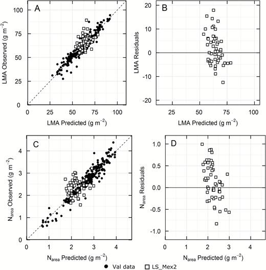 Comparison of predictions using the reflectance models for LMA (A) and Narea (C) against observed data for wheat landraces (LS-Mex2, open squares). The respective residuals are shown in (B) and (D). LS, n=52 and Val data, n=243. Closed circles are the validation data from Fig. 2A for Narea and Fig. 2B for LMA.