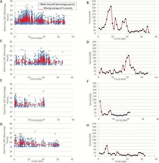 Distribution of allele frequency directional difference (AFDD) and density of variants with AFDD ≥30 percentage points on chromosomes 13 (A, B), 10 (C, D), 16 (E, F), and 5 (G, H).