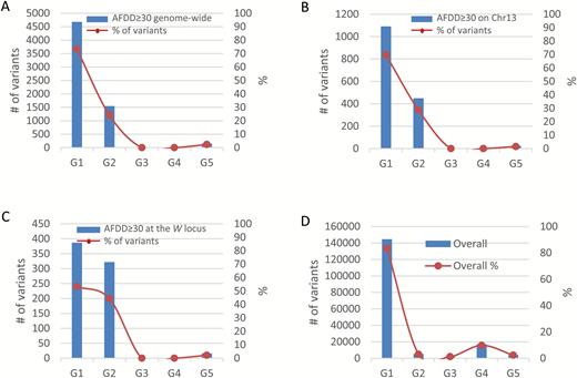 Assessing AFDDD mapping targeted variant genotype groups using the 6377 variants of AFDD ≥30 percentage points. (A–C) Number and frequency (%) of such variants observed in the five genotype groups at the genome scale (A), on chromosome 13 (B), and in the W region (C). (D) Number and frequency (%) of all the 173169 variants common to both pools in the five genotype groups. G1, heterozygous in weeping (He-W)/heterozygous in standard (He-S); G2, homozygous in weeping (Ho-W)/He-S; G3, He-W/homozygous in standard (Ho-S); G4, Ho-W/Ho-S; and G5, ‘Complex’. (This figure is available in color at JXB online.)