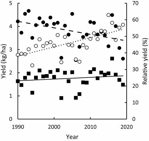Actual Australian farm wheat yield (■; solid regression line is of form y=0.007x−12.953, R2=0.03), water limited potential yield derived from crop simulation (●, dashed regression line is of form y=−0.028x+60, R2=0.18) and relative yield, which is farm yield expressed as a percentage of water-limited potential yield (○, dotted dashed regression line is of form y=0.556x−1068, R2=0.45). See Hochman et al. (2017) for further details.