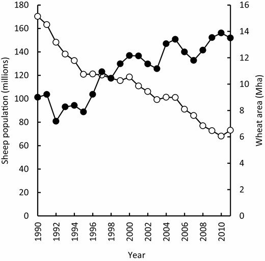 Sheep population (○) and area planted to wheat (●) in Australia from 1990 to 2011 (ABS, 2013).