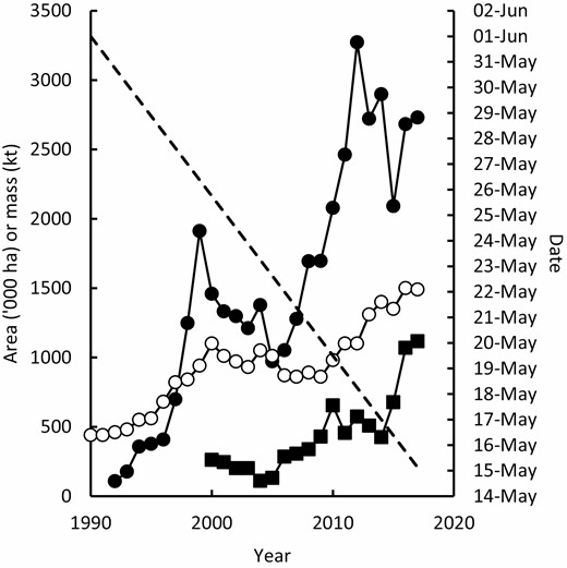 National area planted to the most widely grown break crops, canola (●), and chickpea (■) (from ABARES, 2018); linear trend in mean midpoint of sowing date (dashed line, Anderson et al., 2016); and annual national application of fertiliser N (○) (from fertilizer.org.au).