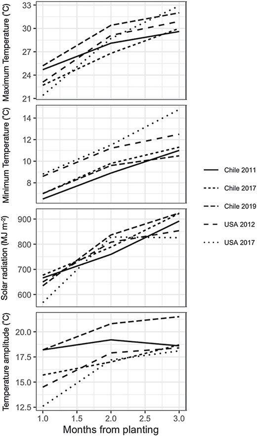 Temporal dynamics of monthly solar radiation (MJ m–2), minimum temperature (°C), maximum temperature (°C), and temperature amplitude (°C) in months after planting.