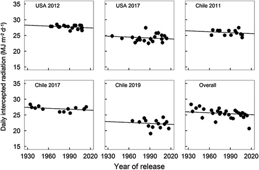 Best linear unbiased estimates and standard errors for daily light interception (LI; MJ m–2 d–1) as a function of year of commercialization and growing environment. Fitted lines have a common slope equal to –0.0097 MJ m–2 d–1 year–1 (Table 3). LI for 1930 for USA 2012, USA 2017, Chile 2011, Chile 2017, and Chile 2019 is 28.2, 24.8, 26.5, 27.4, and 22.9 g MJ–1, respectively.
