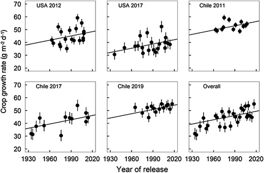 Best linear unbiased estimates and standard errors for crop growth rate (CGR; g m–2 d–1) as a function of year of commercialization and growing environment. Fitted lines have a common slope equal to 0.11 g m–2 d–1 year–1 (Table 3). CGRs for 1930 for USA 2012, USA 2017, Chile 2011, Chile 2017, and Chile 2019 are 38.4, 32.1, 46.3, 36.1, and 44.2 g MJ–1, respectively.