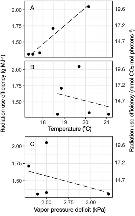 Correlation between the predicted radiation use efficiency (RUE; g MJ–2) for (A) the location and temperature amplitude (°C; r2=0.94; P<0.05), (B) mean temperature (°C; r2=0.06; P=0.68), and (C) vapor pressure deficit (kPa; r2=0.13; P=0.54).