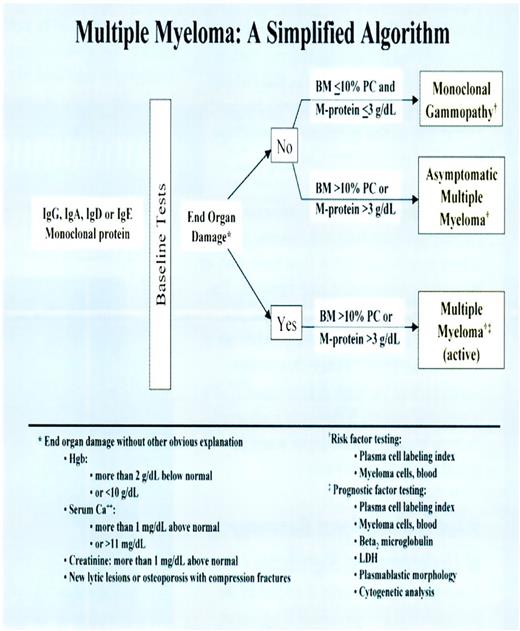 Simplified algorithm for the diagnosis of a monoclonal gammopthy versus asymptomatic multiple myeloma versus active multiple myeloma (Source: Mayo Communique. 2002;27:2).