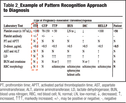 Example of Pattern Recognition Approach to Diagnosis