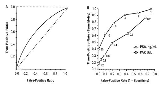ROC curves for (A) perfect test (– – –), AUC=1.0; log prostate-specific antigen (PSA) concentration in discriminating organ-confined prostate cancer from benign prostatic hyperplasia (——), AUC=0.66 (95% confidence interval, 0.60–0.72); test with no clinical value (-----), AUC=0.50. (B) Prostatic acid phosphatase (PAP) and PSA in differentiating prostate cancer from benign prostatic hyperplasia and prostatitis at various cutoff values (indicated adjacent to points on each of the curves). Reproduced with permission from Nicoll CD, Jeffrey JG, Dreyer J. Clin Chem. 1993;39:2540–2541.