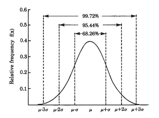 Example of a Gaussian (or bell-shaped) distribution of test values in which ~68% of the values are between the mean (μ) ± 1 standard deviation (σ); ~95% are between μ ± 2σ; and, ~99% are between μ ± 3σ.