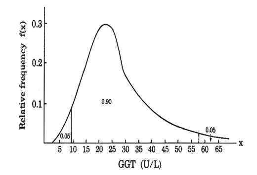 Example of a distribution of laboratory test values for an analyte (ie, the liver enzyme, gamma-glutamyl transferase [GGT]) for which the data are not Gaussian distributed.