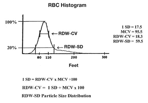 Calculation of RDW. The RDW is calculated from the width of the ...