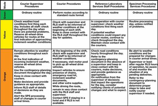 neither snow nor rain contingency planning by a clinical reference