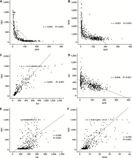 Results of Spearman rank correlation analysis, performed to evaluate the association between glomerular filtration rate (GFR) or human epididymis protein 4 (HE4) and various analytes in patients with chronic kidney disease (CKD). A, HE4 and GFR association. B, Blood urea nitrogen (BUN) and GFR association. C, HE4 and serum creatinine (SCr) association. D, Uric acid (UA) and GFR association. E, HE4 and UA association. F, HE4 and BUN association.