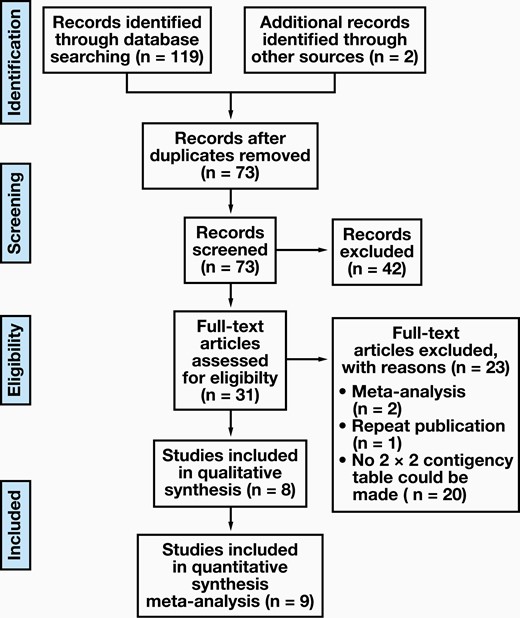 Flow diagram of study identification and inclusion.